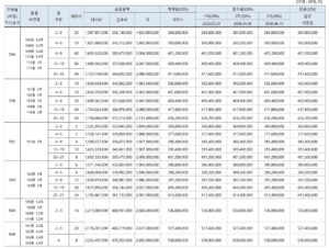 [청약_민간분양] 서울 반포 래미안 트리니원 